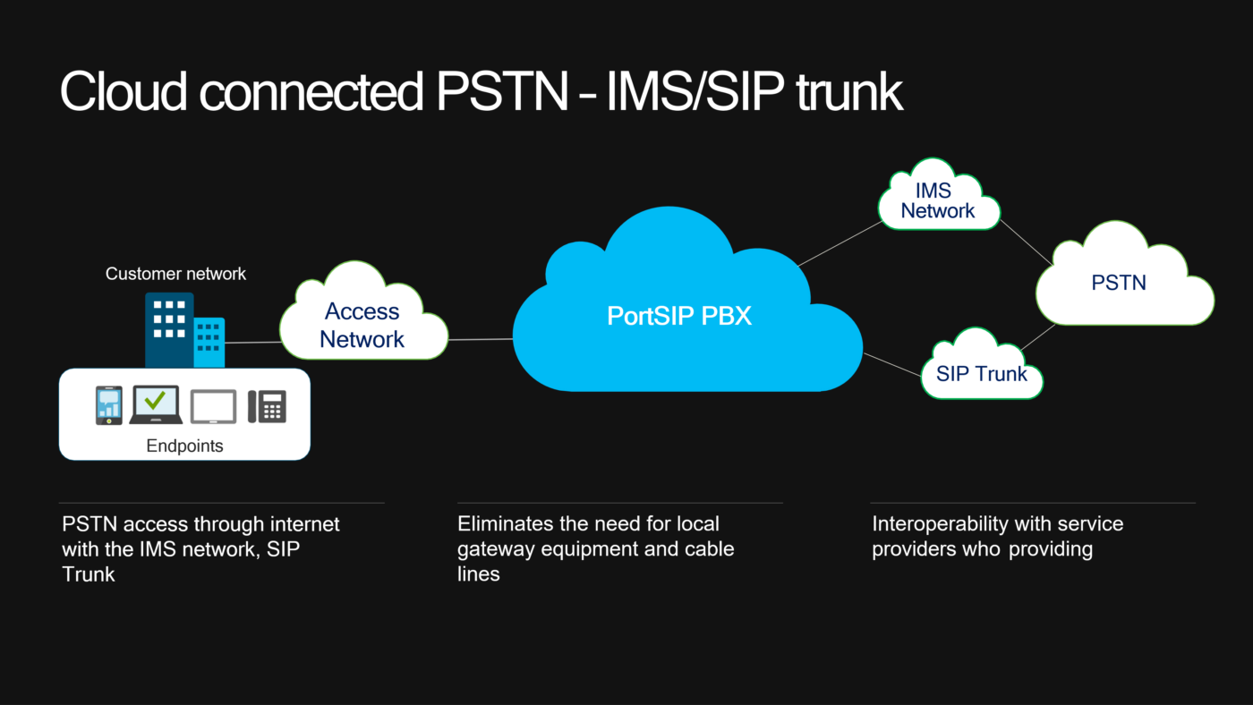 PortSIP Calling Architecture